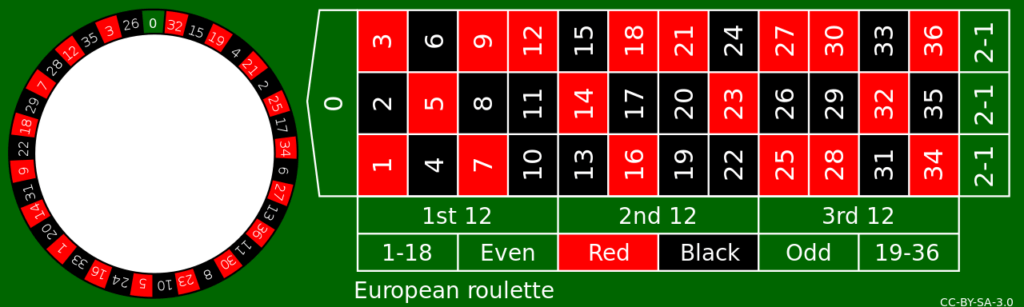 European and American Roulette: Strategies and Styles
